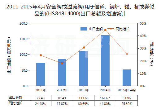 2011-2015年4月安全閥或溢流閥(用于管道、鍋爐、罐、桶或類似品的)(HS84814000)出口總額及增速統(tǒng)計